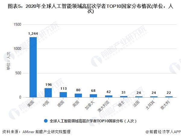 图表5：2020年全球人工智能领域高层次学者TOP10国家分布情况(单位：人次)