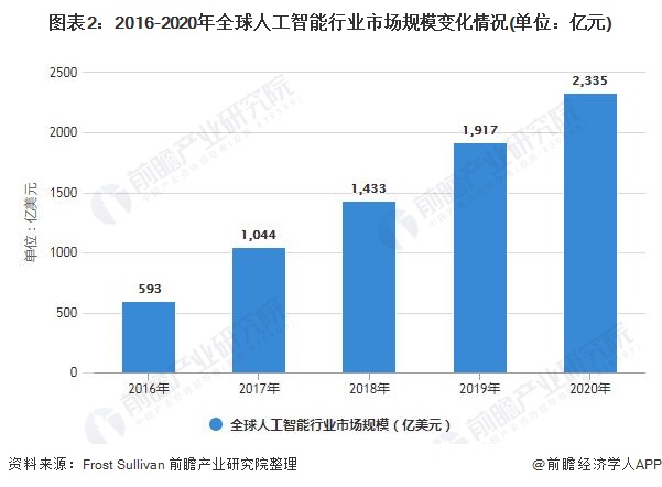 图表2：2016-2020年全球人工智能行业市场规模变化情况(单位：亿元)