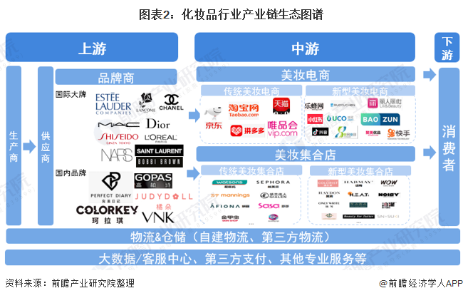 图表2：化妆品行业产业链生态图谱