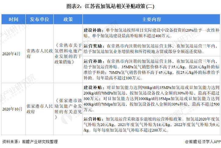 图表2：江苏省加氢站相关补贴政策(二)