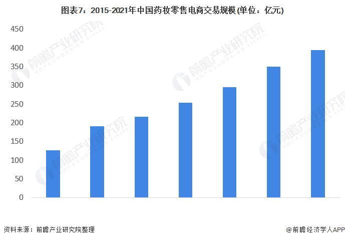 图表7：2015-2021年中国药妆零售电商交易规模(单位：亿元)