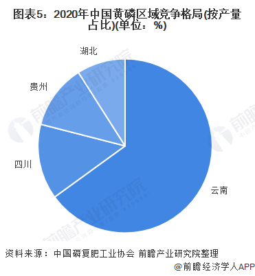 图表5：2020年中国黄磷区域竞争格局(按产量占比)(单位：%)