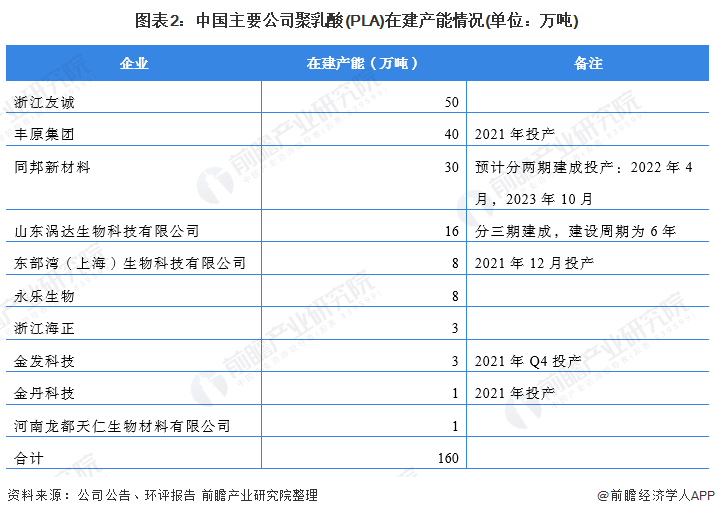 图表2：中国主要公司聚乳酸(PLA)在建产能情况(单位：万吨)