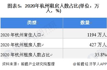 图表5：2020年杭州租房人数占比(单位：万人，%)
