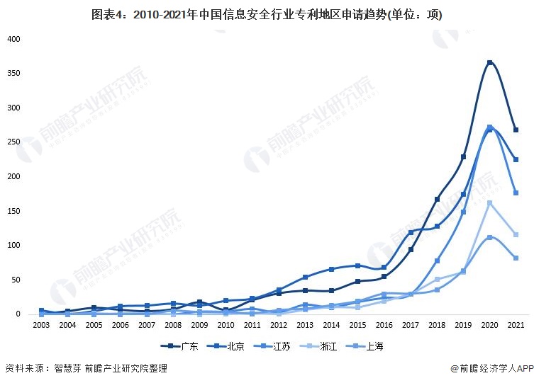 图表4：2010-2021年中国信息安全行业专利地区申请趋势(单位：项)