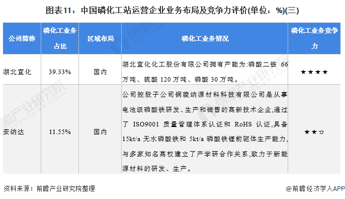 图表11：中国磷化工站运营企业业务布局及竞争力评价(单位：%)(三)