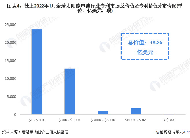 图表4：截止2022年1月全球太阳能电池行业专利市场总价值及专利价值分布情况(单位：亿美元，项)