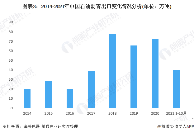 图表3：2014-2021年中国石油沥青出口变化情况分析(单位：万吨)