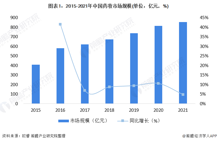 图表1：2015-2021年中国药妆市场规模(单位：亿元，%)