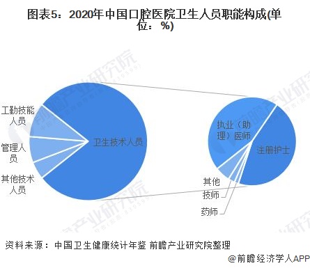 图表5：2020年中国口腔医院卫生人员职能构成(单位：%)