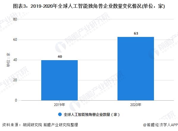 图表3：2019-2020年全球人工智能独角兽企业数量变化情况(单位：家)