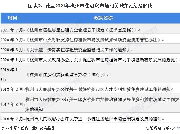 图表2：截至2021年杭州市住租房市场相关政策汇总及解读