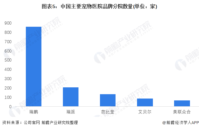 图表5：中国主要宠物医院品牌分院数量(单位：家)