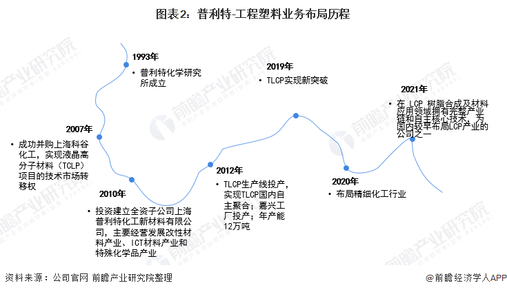 图表2：普利特-工程塑料业务布局历程