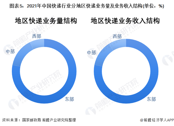 图表5：2021年中国快递行业分地区快递业务量及业务收入结构(单位：%)