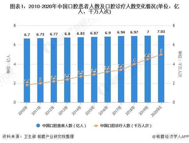 图表1：2010-2020年中国口腔患者人数及口腔诊疗人数变化情况(单位：亿人，千万人次)