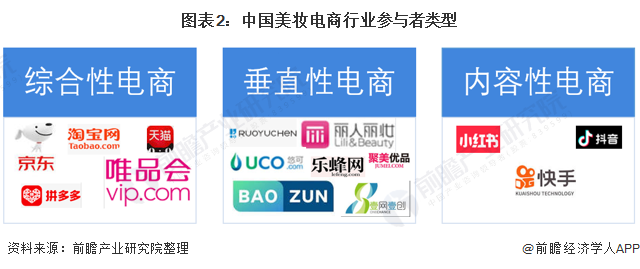 图表2：中国美妆电商行业参与者类型