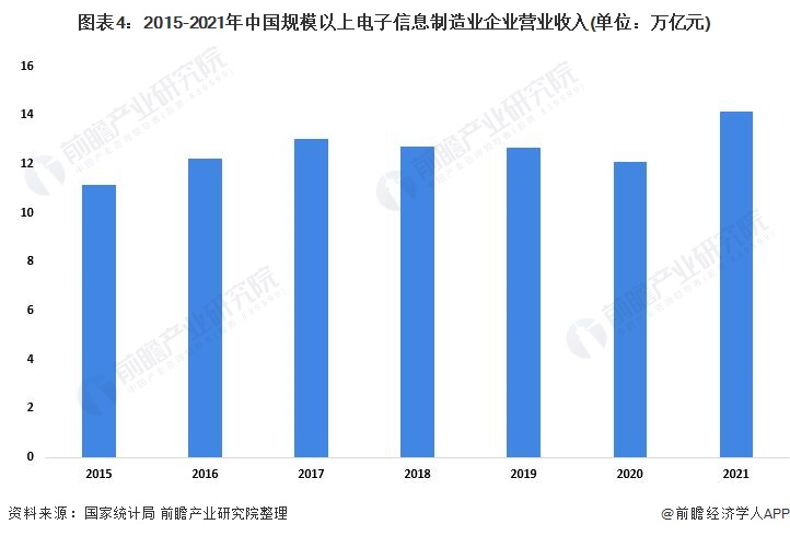 图表4：2015-2021年中国规模以上电子信息制造业企业营业收入(单位：万亿元)