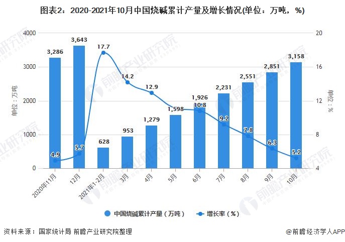 图表2：2020-2021年10月中国烧碱累计产量及增长情况(单位：万吨，%)