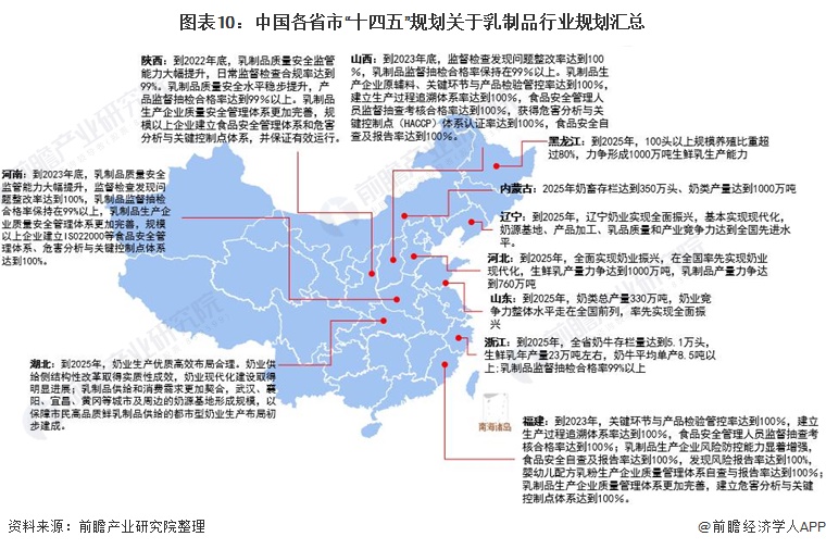 图表10：中国各省市“十四五”规划关于乳制品行业规划汇总