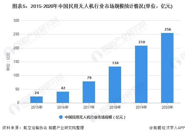 图表5：2015-2020年中国民用无人机行业市场规模统计情况(单位：亿元)