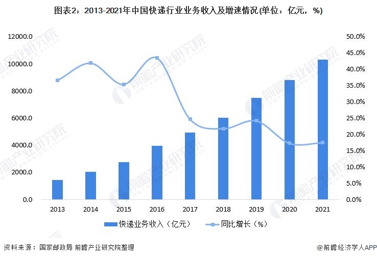 图表2：2013-2021年中国快递行业业务收入及增速情况(单位：亿元，%)