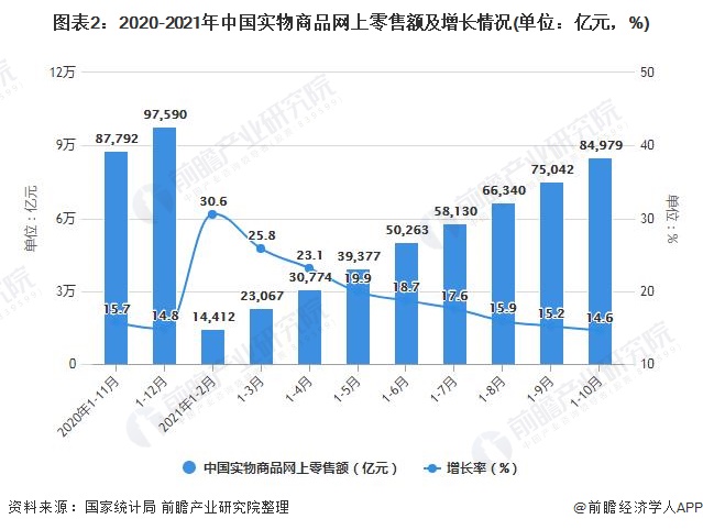 图表2：2020-2021年中国实物商品网上零售额及增长情况(单位：亿元，%)