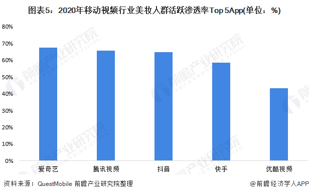 图表5：2020年移动视频行业美妆人群活跃渗透率Top 5App(单位：%)