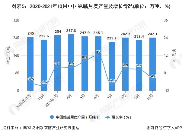 图表5：2020-2021年10月中国纯碱月度产量及增长情况(单位：万吨，%)