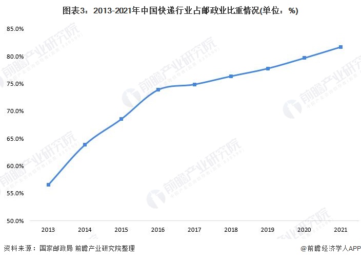 图表3：2013-2021年中国快递行业占邮政业比重情况(单位：%)