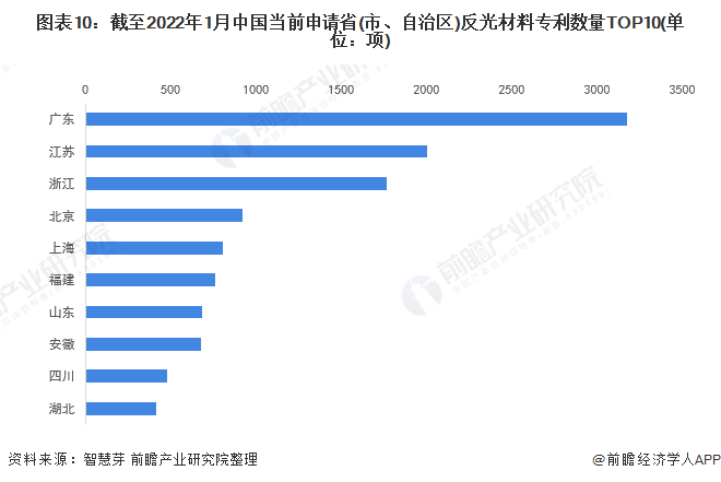 图表10：截至2022年1月中国当前申请省(市、自治区)反光材料专利数量TOP10(单位：项)