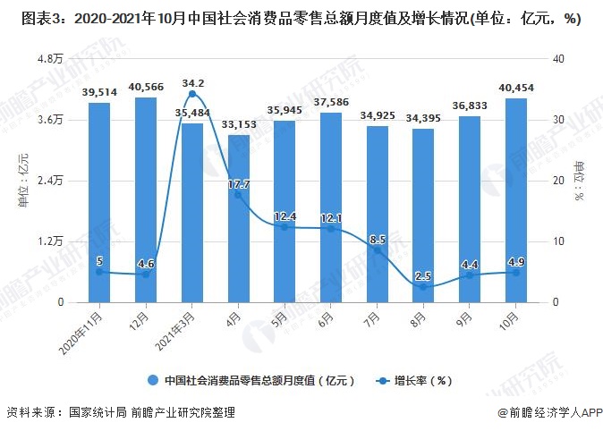 图表3：2020-2021年10月中国社会消费品零售总额月度值及增长情况(单位：亿元，%)