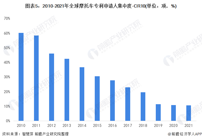 图表5：2010-2021年全球摩托车专利申请人集中度-CR10(单位：项，%)