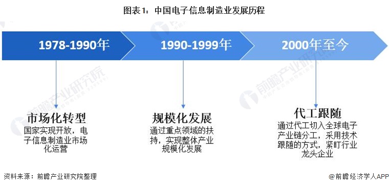 图表1：中国电子信息制造业发展历程