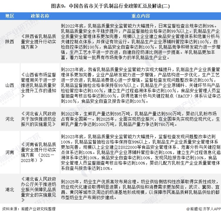 图表9：中国各省市关于乳制品行业政策汇总及解读(二)