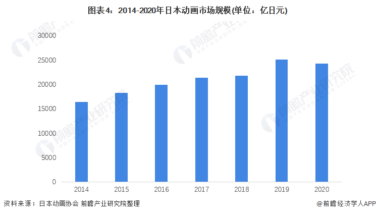 图表4：2014-2020年日本动画市场规模(单位：亿日元)