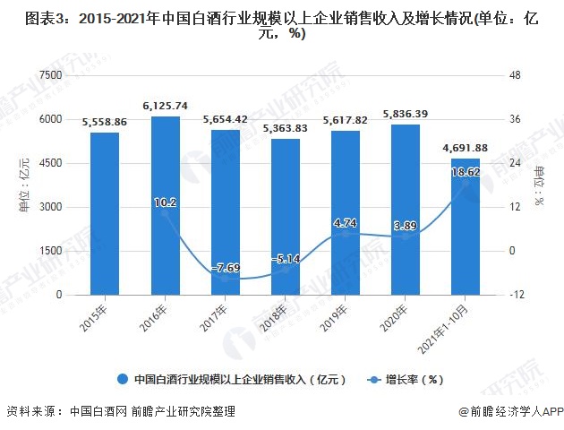 图表3：2015-2021年中国白酒行业规模以上企业销售收入及增长情况(单位：亿元，%)