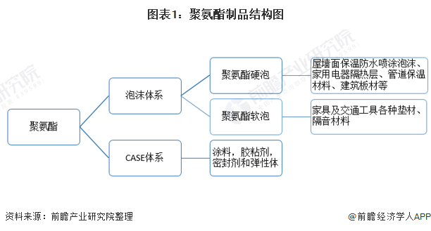 图表1：聚氨酯制品结构图
