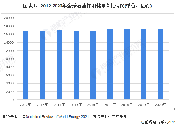 图表1：2012-2020年全球石油探明储量变化情况(单位：亿桶)