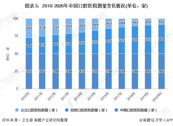 图表3：2010-2020年中国口腔医院数量变化情况(单位：家)