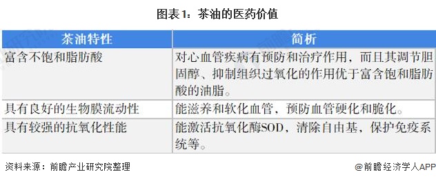 图表1：茶油的医药价值