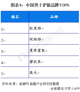 图表4：中国男士护肤品牌TOP5