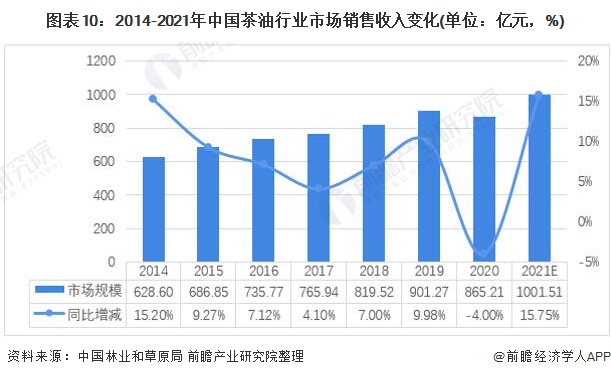 图表10：2014-2021年中国茶油行业市场销售收入变化(单位：亿元，%)