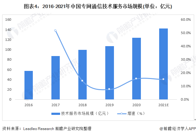 图表4：2016-2021年中国专网通信技术服务市场规模(单位：亿元)