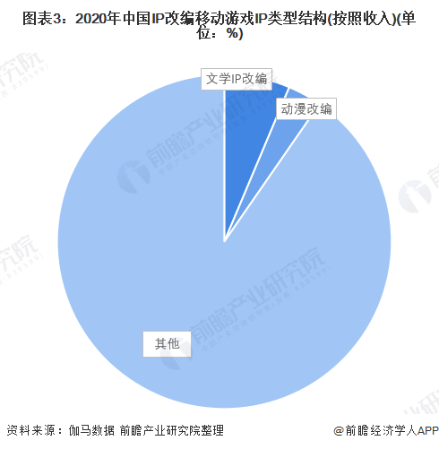 图表3：2020年中国IP改编移动游戏IP类型结构(按照收入)(单位：%)