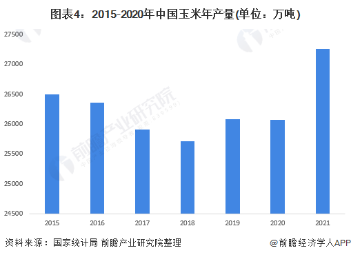 图表4：2015-2020年中国玉米年产量(单位：万吨)