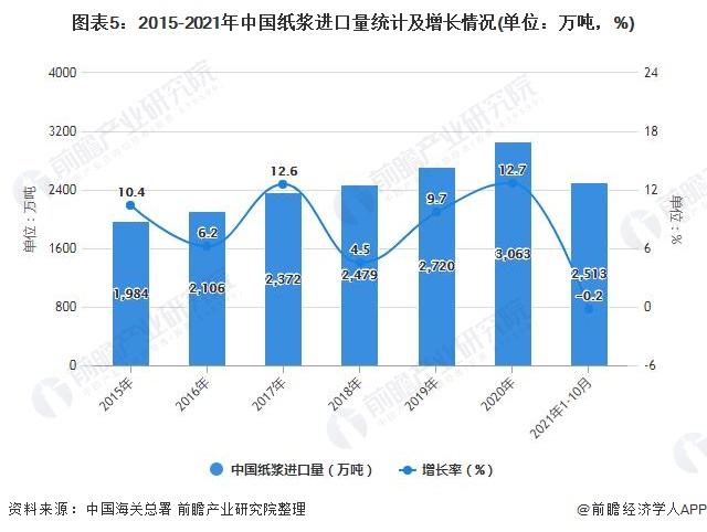 图表5：2015-2021年中国纸浆进口量统计及增长情况(单位：万吨，%)