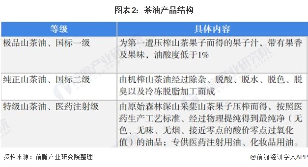 图表2：茶油产品结构