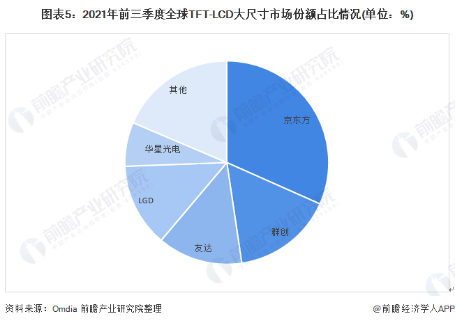 图表5：2021年前三季度全球TFT-LCD大尺寸市场份额占比情况(单位：%)