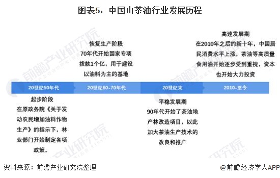 图表5：中国山茶油行业发展历程